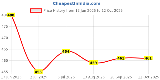 amazon.in LOOM TREE® 2x10g Wool Top Roving Felting Wool Felting Fiber Orange | Needlecrafts & Yarn | Spinning & Felting | Roving Wool & Fibers Price History Graph from 13 Jun 2025 to 11 Oct 2025