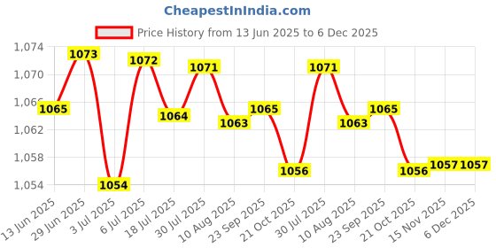 amazon.in LOOM TREE® 2x10x Shrapnel Purse Making Supplies Metal Frame Kiss Clasp 10x1.4 cm Bronze | Sewing | Foundations & Undergarments | Purse Handles, Frames & Feet Price History Graph from 13 Jun 2025 to 5 Dec 2025