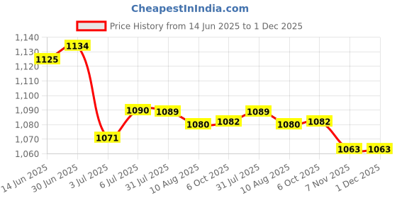 amazon.in LOOM TREE® 2x10x Shrapnel Purse Making Supplies Metal Frame Kiss Clasp 12x1.4 cm Bronze | Sewing | Foundations & Undergarments | Purse Handles, Frames & Feet Price History Graph from 14 Jun 2025 to 1 Dec 2025