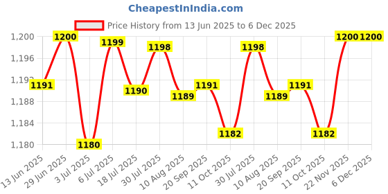 amazon.in LOOM TREE® 2x10x Shrapnel Purse Making Supplies Metal Frame Kiss Clasp 12x1.4 cm Silver | Sewing | Foundations & Undergarments | Purse Handles, Frames & Feet Price History Graph from 13 Jun 2025 to 6 Dec 2025