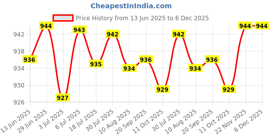 amazon.in LOOM TREE® 2x10x Shrapnel Purse Making Supplies Metal Frame Kiss Clasp 8.5x1.4 cm Silver | Sewing | Foundations & Undergarments | Purse Handles, Frames & Feet Price History Graph from 13 Jun 2025 to 6 Dec 2025