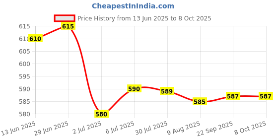amazon.in LOOM TREE® 2x11 Car Electrical Crimp Connector Terminal Pin Release Extractor Removal | Automotive Tools & Supplies | Hand Tools | Pullers & Extractors Price History Graph from 13 Jun 2025 to 8 Oct 2025