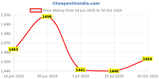 amazon.in LOOM TREE® 2x1pc Adjustment Sax Ligature Climp Durable Fastener Cap for Sax Mouthpiece Tenor | Wind & Woodwind | Parts & Accessories | Ligatures & Caps Price History Graph from 14 Jun 2025 to 30 Oct 2025