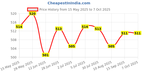 amazon.in LOOM TREE® 2x1PC Extension Wire Waterproof for Bus TV Boxes Rear View Backup Camera 2 Pin 0.5m | Electrical & Test Equipment | Connectors, Switches & Wire | Wire & Cable Price History Graph from 15 May 2025 to 7 Oct 2025