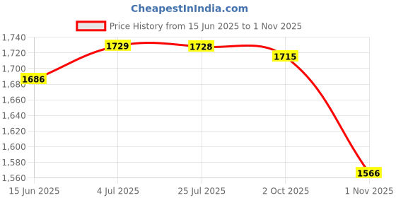 amazon.in LOOM TREE® 2x2 Pieces Bike Handlebar Tape Bicycle Handlebar Tape for Road Bike BMX Riding Black | Cycling | Bicycle Components & Parts | Handlebar Grips Tape & Pads Price History Graph from 15 Jun 2025 to 1 Nov 2025