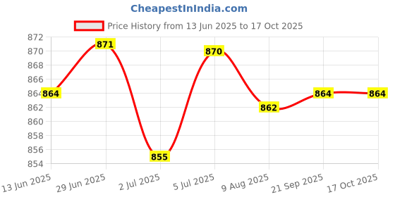 amazon.in LOOM TREE® 2x2 Pieces Replacement Repair Part carbon brush for Dwp849 Dwp849XD Replaces | Automation Motors & Drives | Mechanical Power Transmission | Other Mech. Power Transmission Price History Graph from 13 Jun 2025 to 17 Oct 2025