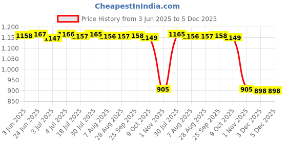 amazon.in LOOM TREE® 2x2 Pieces Window Regulator Clip Repair Kit for VW Passat B5 1996-2005 | Parts & Accessories | Car & Truck Parts | Interior | Window Motors & Parts Price History Graph from 3 Jun 2025 to 5 Dec 2025