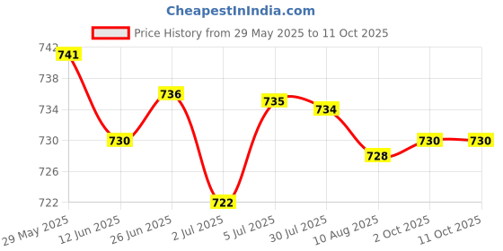 amazon.in LOOM TREE® 2x20g White Thermal Grease Paste Compound Silicone for CPU Heatsink GC6015-XZ | Electrical & Test Equipment | Electronic Components | Semiconductors & Actives Price History Graph from 29 May 2025 to 11 Oct 2025