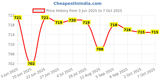 amazon.in LOOM TREE® 2X2.5N Newton Meter Force Gauge Spring Dynamometer Physics Lab Experiment | Educational Price History Graph from 3 Jun 2025 to 7 Oct 2025