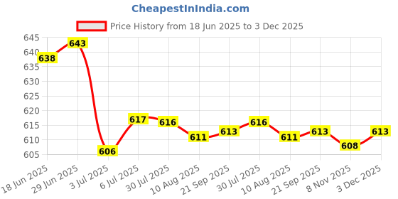 amazon.in LOOM TREE® 2x2pcs Alloy Bike Handlebar Grip Lock Ring End Locking Ring White 8mm | Cycling | Bicycle Components & Parts | Handlebar Grips Tape & Pads Price History Graph from 18 Jun 2025 to 3 Dec 2025
