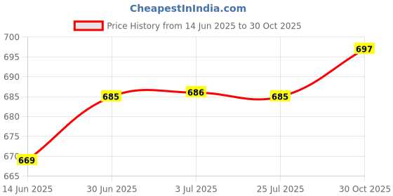 amazon.in LOOM TREE® 2x2pcs Alto Saxophone Mouthpiece Outfit Cap for Woodwind Instrument Accessory | Wind & Woodwind | Parts & Accessories | Ligatures & Caps Price History Graph from 14 Jun 2025 to 30 Oct 2025