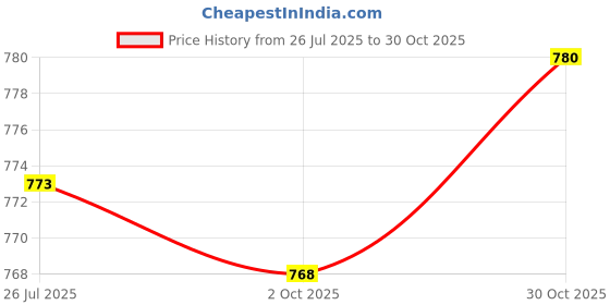 amazon.in LOOM TREE® 2x2Pcs Bicycle Handlebar Grips Non Slip Rubber MTB Bike Handle Grips Cycle Black | Cycling | Bicycle Components & Parts | Handlebar Grips Tape & Pads Price History Graph from 26 Jul 2025 to 30 Oct 2025