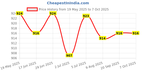 amazon.in LOOM TREE® 2x2Pcs Compatible Portable Angle Grinder Carbon Brush for Dwe4517 Replacements | Automation Motors & Drives | Mechanical Power Transmission | Other Mech. Power Transmission Price History Graph from 19 May 2025 to 6 Oct 2025