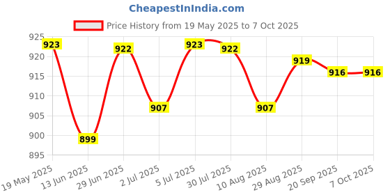 amazon.in LOOM TREE® 2x2Pcs Compatible Portable Angle Grinder Carbon Brush for Dwe4517 Replacements | Automation Motors & Drives | Mechanical Power Transmission | Other Mech. Power Transmission Price History Graph from 19 May 2025 to 6 Oct 2025