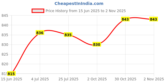 amazon.in LOOM TREE® 2x2Pcs Mountain Bike Handlebar Grips Anti Slip BMX Children Mountain Bike Green | Cycling | Bicycle Components & Parts | Handlebar Grips Tape & Pads Price History Graph from 15 Jun 2025 to 30 Oct 2025