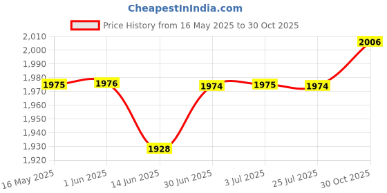 amazon.in LOOM TREE® 2x2Pieces Pool Cleaner Tire Track Wheel for Zodiac MX8 Elite,MX6 Elite,MX8,Mx6 | Yard, Garden & Outdoor Living | Pools & Spas | Pool Cleaning Tools | Pool Cleaners & Vacuums Price History Graph from 16 May 2025 to 30 Oct 2025