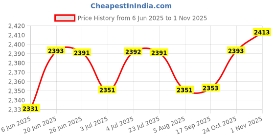 amazon.in LOOM TREE® 2X2X Grip Handle Durable Standing Aid Car Fits For Elderly Disability Help Black | Medical, Mobility & Disability | Mobility/Walking Equipment | Other Mobility Equipment Price History Graph from 6 Jun 2025 to 1 Nov 2025