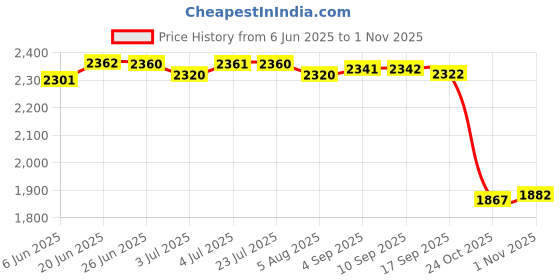 amazon.in LOOM TREE® 2X2X Grip Handle Durable Standing Aid Car Fits For Elderly Disability Help Red | Medical, Mobility & Disability | Mobility/Walking Equipment | Other Mobility Equipment Price History Graph from 6 Jun 2025 to 1 Nov 2025