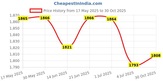 amazon.in LOOM TREE® 2x30W E27 200smd/2835LED Fill Lamp Plant Growth Light for Indoor Plants Flower | Yard, Garden & Outdoor Living | Gardening Supplies | Hydroponics & Seed Starting | Grow Light Kits Price History Graph from 17 May 2025 to 30 Oct 2025