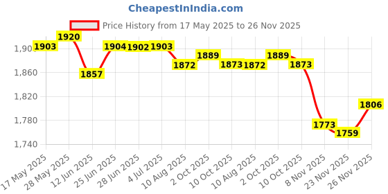 amazon.in LOOM TREE® 2x34mm Car Water Temperature Sensor Joint Pipe Gauge Radiator Hose Adapter | Parts & Accessories | Car & Truck Parts | Gauges | Water Temp Gauges Price History Graph from 17 May 2025 to 26 Nov 2025