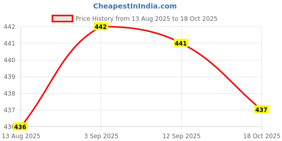 amazon.in LOOM TREE® 2x35cm Crystal Flash Fly Tying Materials Fishing Lure Tying Making White Price History Graph from 13 Aug 2025 to 18 Oct 2025
