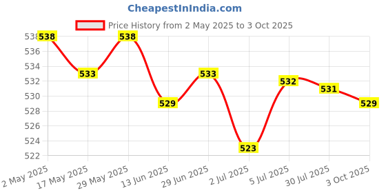 amazon.in LOOM TREE® 2x3.7V PCB Protection Board for 18650 Li-ion Lithium LiPo Battery Cell 1S | Electrical & Test Equipment | Electronic Components | Semiconductors & Actives | Power Regulators & Converters Price History Graph from 2 May 2025 to 3 Oct 2025