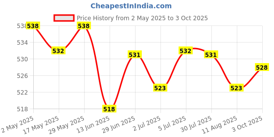 amazon.in LOOM TREE® 2x3.7V PCB Protection Board for 18650 Li-ion Lithium LiPo Battery Cell 1S | Electrical & Test Equipment | Electronic Components | Semiconductors & Actives | Power Regulators & Converters Price History Graph from 2 May 2025 to 3 Oct 2025