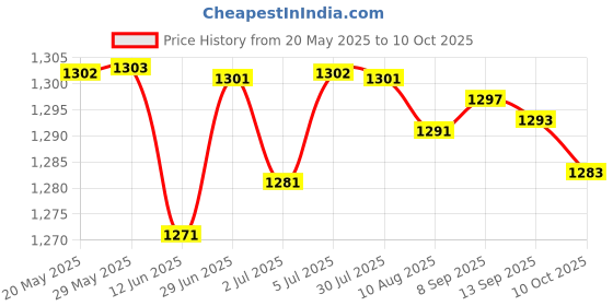 amazon.in LOOM TREE® 2x3A E27 Socket Light Bulb Socket Adaptor Converter Lamp Holder Base-UK Plug | Lamps, Lighting & Ceiling Fans | Lighting Parts & Accessories Price History Graph from 20 May 2025 to 10 Oct 2025