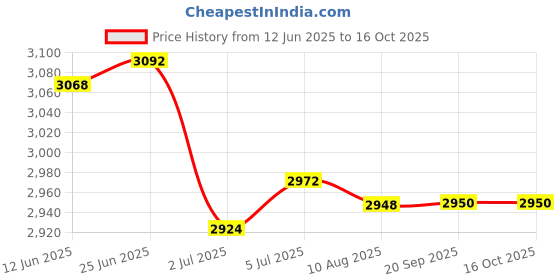 amazon.in LOOM TREE® 2x4 Pieces Car Iridium Power Spark Plug IK16 Fits for Honda | Parts & Accessories | Car & Truck Parts | Ignition Systems | Spark Plugs & Glow Plugs Price History Graph from 12 Jun 2025 to 16 Oct 2025