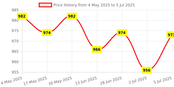 amazon.in LOOM TREE® 2x51 MCU Minimum System Board STC89C52 AT89S52 Development Board Module | Electrical & Test Equipment | Electronic Components | Semiconductors & Actives | Development Kits & Boards Price History Graph from 4 May 2025 to 5 Jul 2025