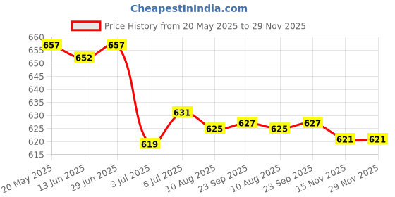 amazon.in LOOM TREE® 2x8.5cm Metal Frame Clasp for Purse Handle Bag Candy Bead Head Black | Sewing | Foundations & Undergarments | Purse Handles, Frames & Feet Price History Graph from 20 May 2025 to 29 Nov 2025