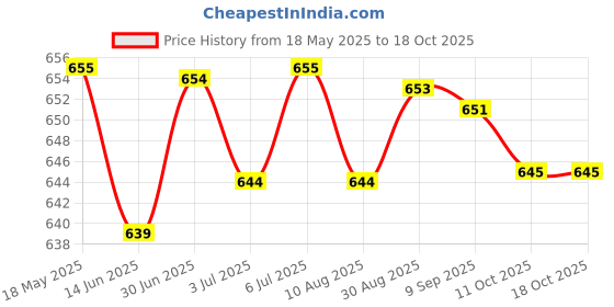 amazon.in LOOM TREE® 2x8x Auto Car Terminal Removal Tool Auto Electrical Wiring Connector Pin | Automotive Tools & Supplies | Hand Tools | Pullers & Extractors Price History Graph from 18 May 2025 to 18 Oct 2025