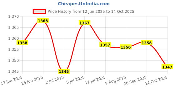 amazon.in LOOM TREE® 2x90 Degree Spark Plug Cap For Yamaha Parsun Outboard 15HP 40HP Dirt Bike | Parts & Accessories | Motorcycle Parts | Electrical & Ignition | Spark Plugs Price History Graph from 12 Jun 2025 to 14 Oct 2025