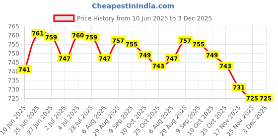 amazon.in LOOM TREE® 2Xacrylic Makeup Foundation Mixing Palette with Spatula Heart with Spatula | Nail Care, Manicure & Pedicure | Nail Art Accessories Price History Graph from 10 Jun 2025 to 2 Dec 2025