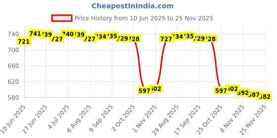 amazon.in LOOM TREE® 2Xacrylic Makeup Foundation Mixing Palette with Spatula with Spatula | Nail Care, Manicure & Pedicure | Nail Art Accessories Price History Graph from 10 Jun 2025 to 25 Nov 2025