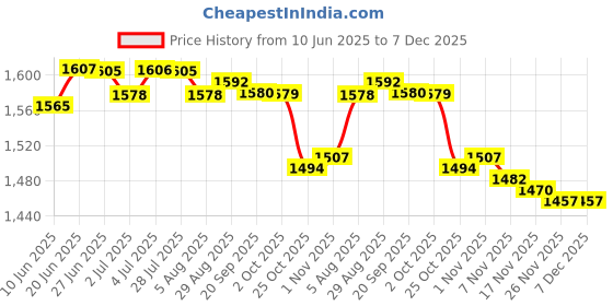 amazon.in LOOM TREE® 2Xair Cushion Cc Cream Long Lasting Moisturizing Waterproof Ivorywhite | Makeup | Face | BB, CC & Alphabet Creams Price History Graph from 10 Jun 2025 to 7 Dec 2025