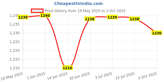 amazon.in LOOM TREE® 2xAir Purifier Replacement Ag Sterilize Box FZ-GB01AG for Sharp Air Purifier | Home Improvement | Heating, Cooling & Air | Air Filters Price History Graph from 19 May 2025 to 3 Oct 2025