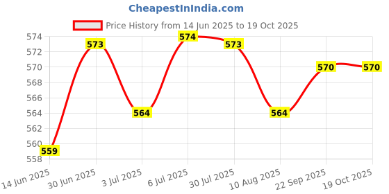 amazon.in LOOM TREE® 2xAluminum Flexible Shaft Coupling Rigid Coupler Motor Connector 2-4mm | Automation, Motors & Drives | Mechanical Power Transmission | Couplings & Joints | Flexible Couplings Price History Graph from 14 Jun 2025 to 18 Oct 2025