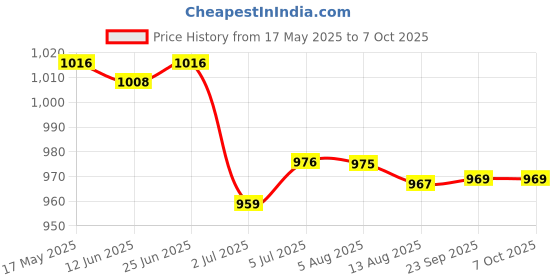 amazon.in LOOM TREE® 2xAnimal Needle Felting Kit for Beginner with Basic Tools Penguin Chicken | Needlecrafts & Yarn | Spinning & Felting | Roving Wool & Fibers Price History Graph from 17 May 2025 to 6 Oct 2025