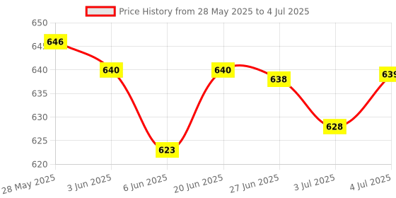 amazon.in LOOM TREE® 2Xantenna Base Assembly Base Stand Ship Rc Model Upgrade Parts | Wholesale Lots | Radio Control Price History Graph from 28 May 2025 to 4 Jul 2025