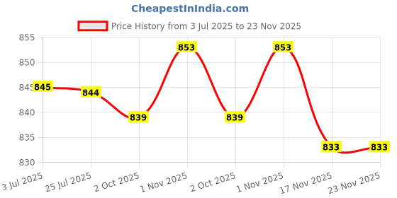amazon.in LOOM TREE® 2xAnti-Slip Bike Bicycle MTB Handlebar Grip Soft Rubber Bar Covers White | Cycling | Bicycle Components & Parts | Handlebar Grips Tape & Pads Price History Graph from 3 Jul 2025 to 23 Nov 2025