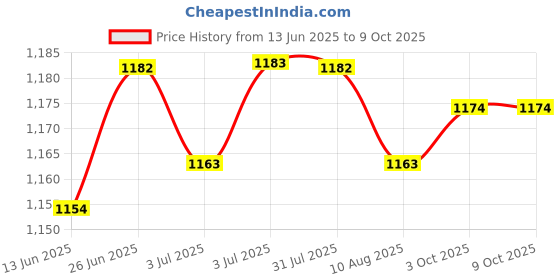 amazon.in LOOM TREE® 2Xartificial Grass Debris for Railway Layout Layout Props Miniatures Landscape Brown Price History Graph from 13 Jun 2025 to 8 Oct 2025