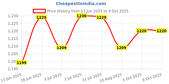 amazon.in LOOM TREE® 2Xartificial Grass Debris for Railway Layout Layout Props Miniatures Landscape Dark Green Price History Graph from 13 Jun 2025 to 9 Oct 2025
