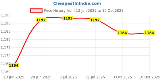 amazon.in LOOM TREE® 2Xartificial Grass Debris for Railway Layout Layout Props Miniatures Landscape Light Green Color Price History Graph from 13 Jun 2025 to 9 Oct 2025