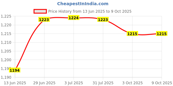 amazon.in LOOM TREE® 2Xartificial Grass Debris for Railway Layout Layout Props Miniatures Landscape Yellow Green Color Price History Graph from 13 Jun 2025 to 8 Oct 2025