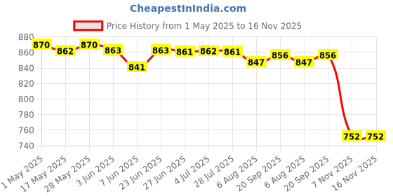 amazon.in LOOM TREE® 2xAutomatic Bird Feeder Bottle Feeding Tools for Tree Outside Parrot | Yard, Garden & Outdoor Living | Bird & Wildlife Accessories | Birdbaths Price History Graph from 1 May 2025 to 16 Nov 2025