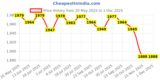 amazon.in LOOM TREE® 2xBamboo Handle Metal Frame Kiss Clasp Lock for DIY Handbag Purse Bronze 25cm | Sewing | Foundations & Undergarments | Purse Handles, Frames & Feet Price History Graph from 20 May 2025 to 30 Nov 2025