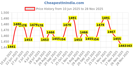 amazon.in LOOM TREE® 2Xbb Cream Head Liquid Foundation Cream Even Skin Matte Concealer 20G | Makeup | Face | BB, CC & Alphabet Creams Price History Graph from 10 Jun 2025 to 28 Nov 2025