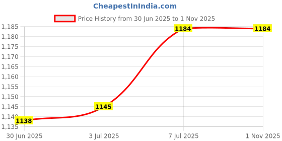 amazon.in LOOM TREE® 2xBent Leg Caliper 7.8" Multipurpose Measuring Tool for Clay Sculpture Carving Green | Sculpting, Molding & Ceramics | Ceramics & Pottery | Pottery Tools & Sets Price History Graph from 30 Jun 2025 to 31 Oct 2025