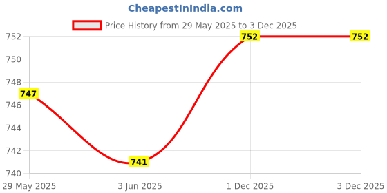 amazon.in LOOM TREE® 2Xbicycle Tire Liner Bike Tyre Anti-Puncture Proof Tape 25Mm 700C | Cycling | Bicycle Components & Parts | Tires Price History Graph from 29 May 2025 to 1 Dec 2025